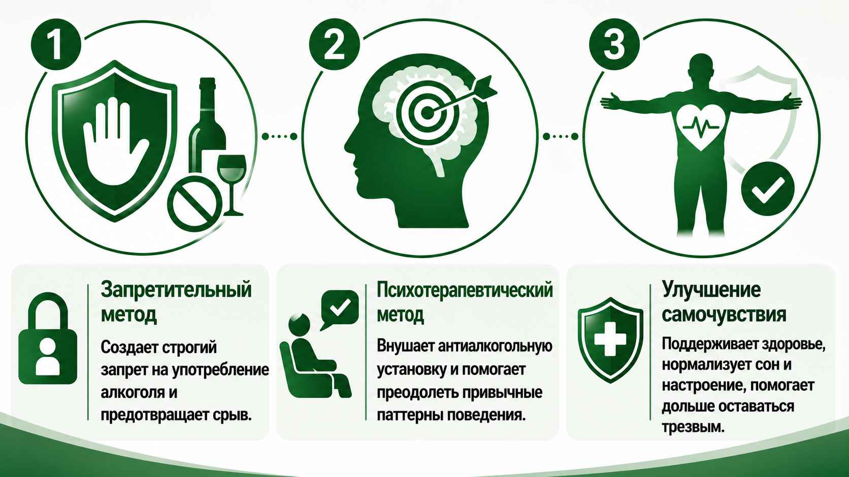 Схема механизмов действия алкоблокады от тяги к алкоголю: запретительный метод с формированием негативной реакции на спиртное, психотерапевтическое воздействие для изменения поведенческих установок и улучшение самочувствия для поддержания длительной трезвости.